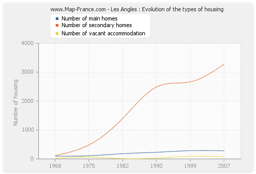 Les Angles : Evolution of the types of housing